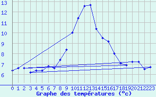 Courbe de tempratures pour Hohenpeissenberg