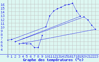 Courbe de tempratures pour Amiens - Dury (80)