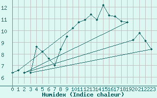 Courbe de l'humidex pour Bastia (2B)