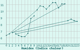 Courbe de l'humidex pour Coleshill
