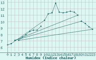 Courbe de l'humidex pour Neuville-de-Poitou (86)