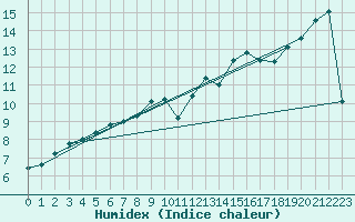 Courbe de l'humidex pour Swinoujscie