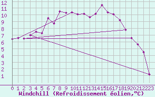 Courbe du refroidissement olien pour Jomala Jomalaby