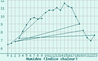 Courbe de l'humidex pour Logbierm (Be)