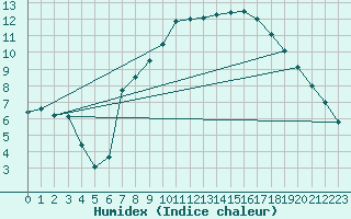 Courbe de l'humidex pour Nyon-Changins (Sw)