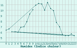 Courbe de l'humidex pour Stavsnas