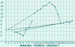 Courbe de l'humidex pour Plaffeien-Oberschrot