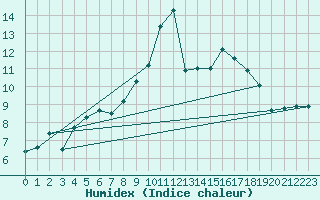 Courbe de l'humidex pour Mona