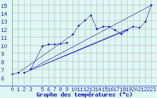 Courbe de tempratures pour Krakenes