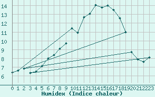 Courbe de l'humidex pour Leinefelde