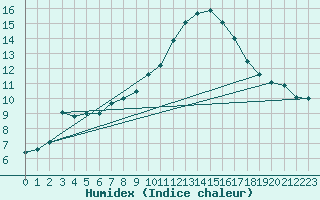 Courbe de l'humidex pour Valladolid