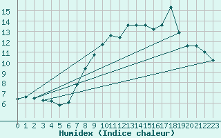 Courbe de l'humidex pour Alto de Los Leones