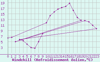 Courbe du refroidissement olien pour Muirancourt (60)