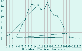 Courbe de l'humidex pour Bauska