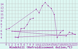 Courbe du refroidissement olien pour St. Radegund