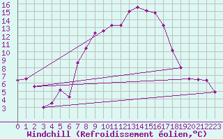 Courbe du refroidissement olien pour Freudenstadt