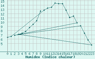 Courbe de l'humidex pour Berson (33)