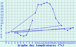 Courbe de tempratures pour Oehringen