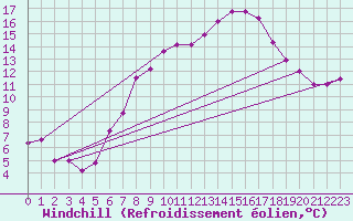 Courbe du refroidissement olien pour Offenbach Wetterpar