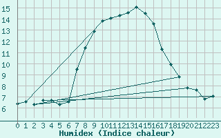 Courbe de l'humidex pour Simplon-Dorf