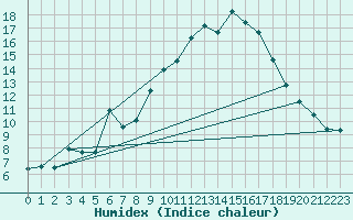 Courbe de l'humidex pour Torpup A