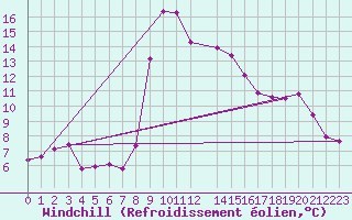 Courbe du refroidissement olien pour Capo Bellavista
