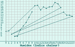 Courbe de l'humidex pour Pembrey Sands