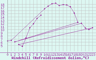 Courbe du refroidissement olien pour Doberlug-Kirchhain