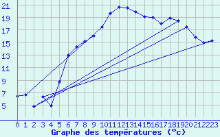 Courbe de tempratures pour Usti Nad Orlici