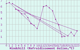 Courbe du refroidissement olien pour Rouen (76)