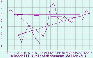 Courbe du refroidissement olien pour Chevery, Que.