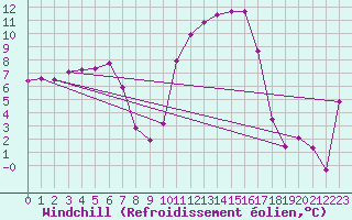 Courbe du refroidissement olien pour Vanclans (25)