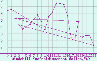 Courbe du refroidissement olien pour Guadalajara