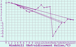 Courbe du refroidissement olien pour Creil (60)