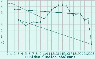 Courbe de l'humidex pour Troyes (10)