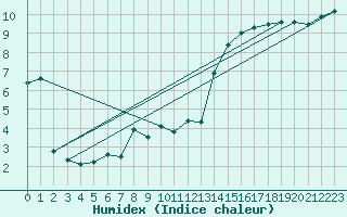 Courbe de l'humidex pour Pomrols (34)