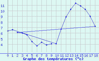 Courbe de tempratures pour Landser (68)