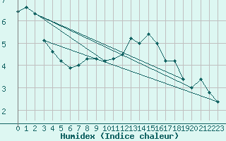 Courbe de l'humidex pour Fichtelberg