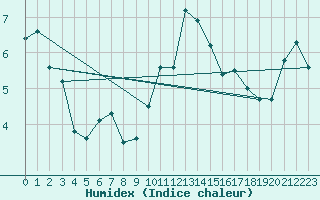 Courbe de l'humidex pour Wittering