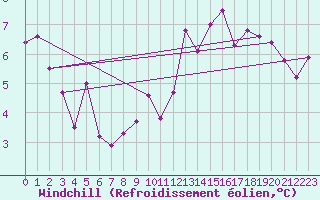 Courbe du refroidissement olien pour Mont-Saint-Vincent (71)