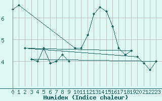 Courbe de l'humidex pour Disentis