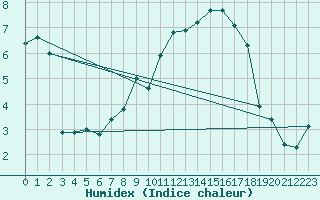 Courbe de l'humidex pour Gottfrieding