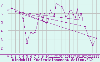 Courbe du refroidissement olien pour Blackpool Airport