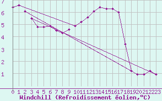 Courbe du refroidissement olien pour Gap-Sud (05)