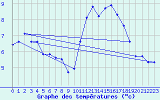 Courbe de tempratures pour Crest (26)