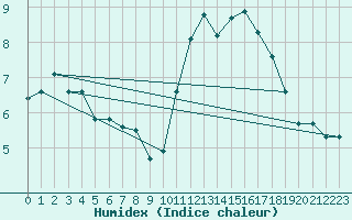 Courbe de l'humidex pour Crest (26)