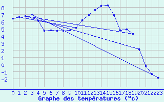 Courbe de tempratures pour Saclas (91)