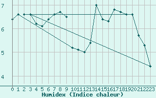 Courbe de l'humidex pour Sirdal-Sinnes