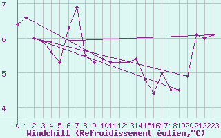 Courbe du refroidissement olien pour Capel Curig
