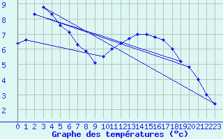 Courbe de tempratures pour Lignerolles (03)